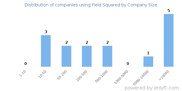 Companies using Field Squared, by size (number of employees)