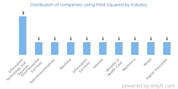 Companies using Field Squared - Distribution by industry
