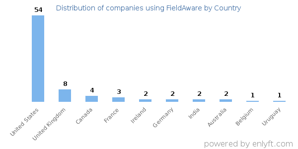 FieldAware customers by country