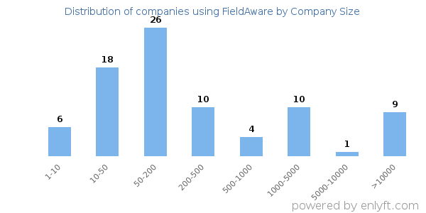 Companies using FieldAware, by size (number of employees)