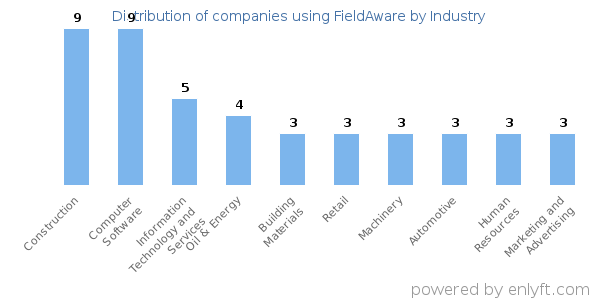 Companies using FieldAware - Distribution by industry
