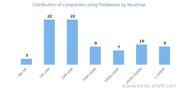 FieldAware clients - distribution by company revenue