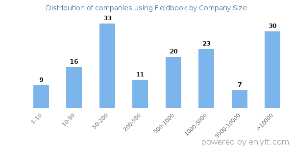 Companies using Fieldbook, by size (number of employees)