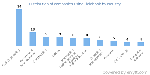 Companies using Fieldbook - Distribution by industry