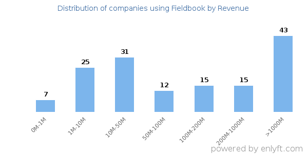Fieldbook clients - distribution by company revenue