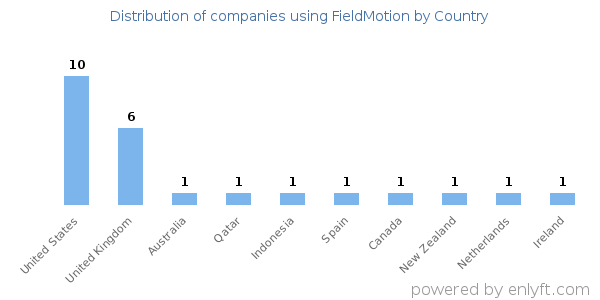 FieldMotion customers by country