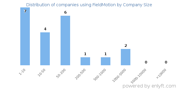 Companies using FieldMotion, by size (number of employees)