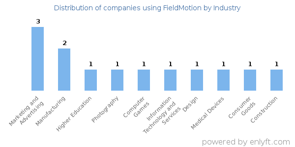 Companies using FieldMotion - Distribution by industry