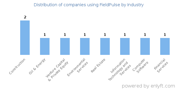 Companies using FieldPulse - Distribution by industry