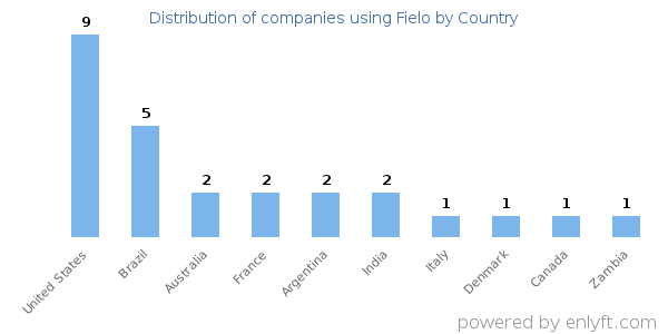 Fielo customers by country