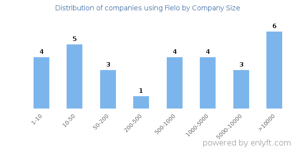 Companies using Fielo, by size (number of employees)