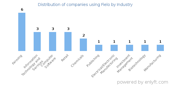Companies using Fielo - Distribution by industry