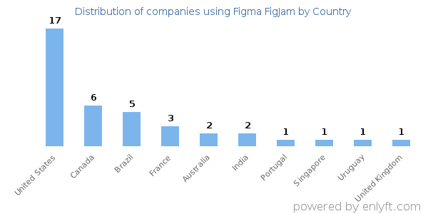 Figma FigJam customers by country