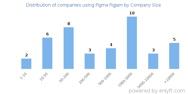Companies using Figma FigJam, by size (number of employees)