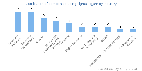 Companies using Figma FigJam - Distribution by industry