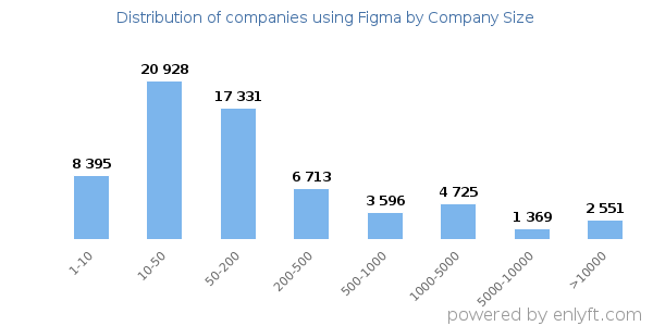 Companies using Figma, by size (number of employees)