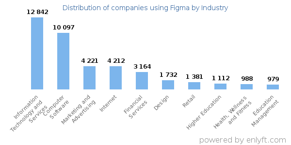 Companies using Figma - Distribution by industry
