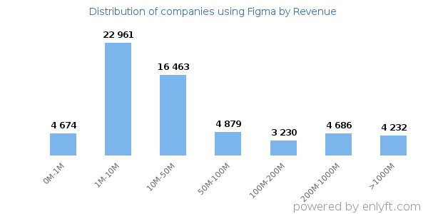 Figma clients - distribution by company revenue