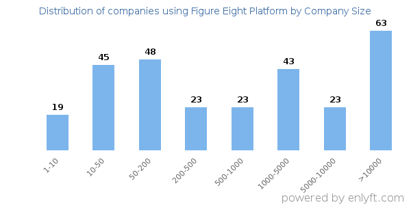 Companies using Figure Eight Platform, by size (number of employees)