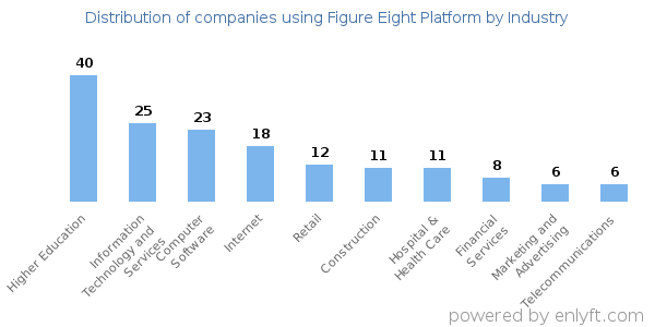 Companies using Figure Eight Platform - Distribution by industry