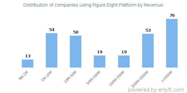 Figure Eight Platform clients - distribution by company revenue