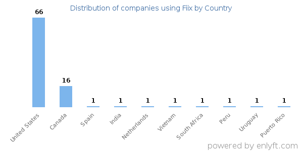 Fiix customers by country