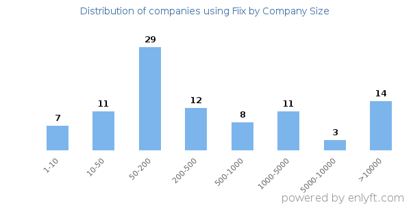 Companies using Fiix, by size (number of employees)