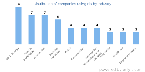 Companies using Fiix - Distribution by industry