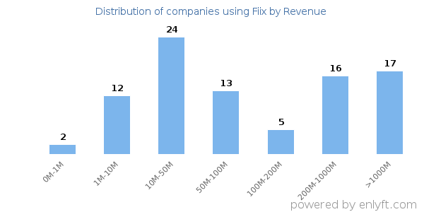 Fiix clients - distribution by company revenue