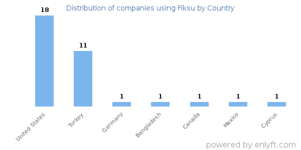 Fiksu customers by country