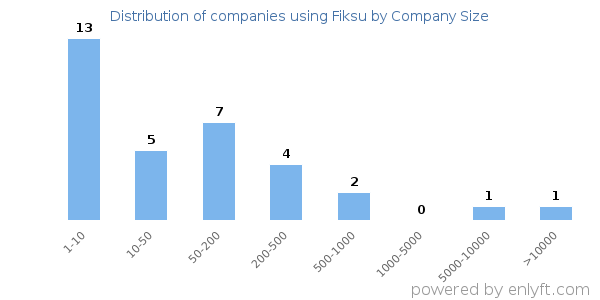 Companies using Fiksu, by size (number of employees)