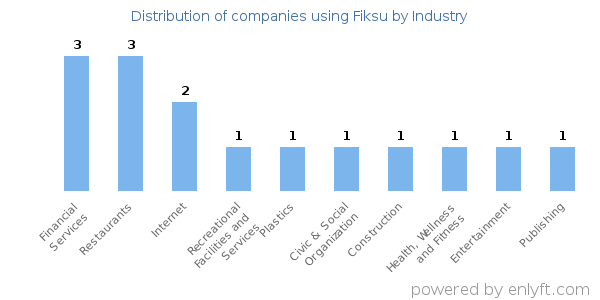 Companies using Fiksu - Distribution by industry