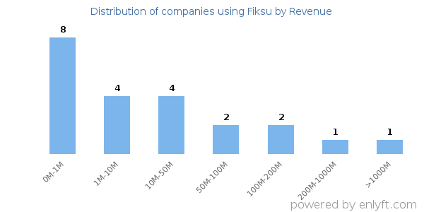 Fiksu clients - distribution by company revenue