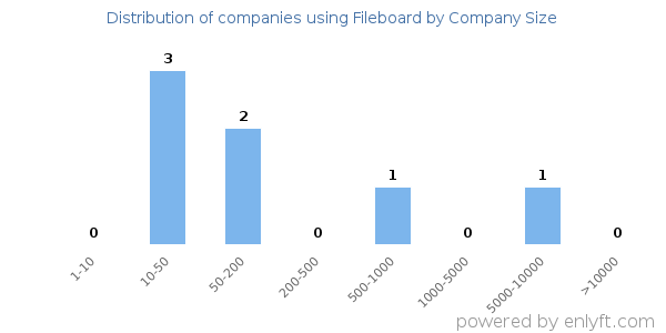 Companies using Fileboard, by size (number of employees)