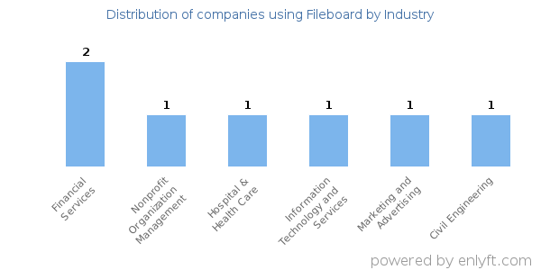 Companies using Fileboard - Distribution by industry