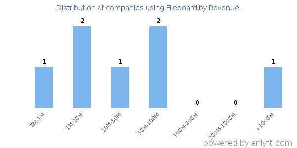 Fileboard clients - distribution by company revenue
