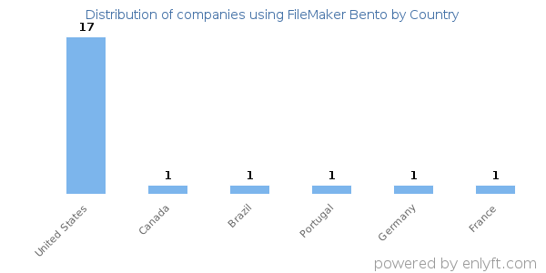 FileMaker Bento customers by country