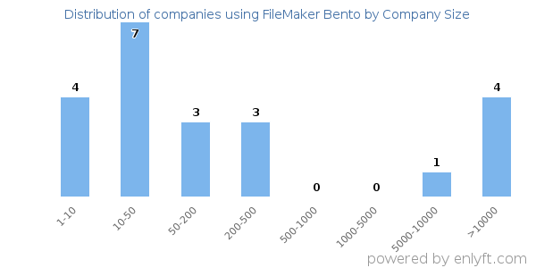 Companies using FileMaker Bento, by size (number of employees)