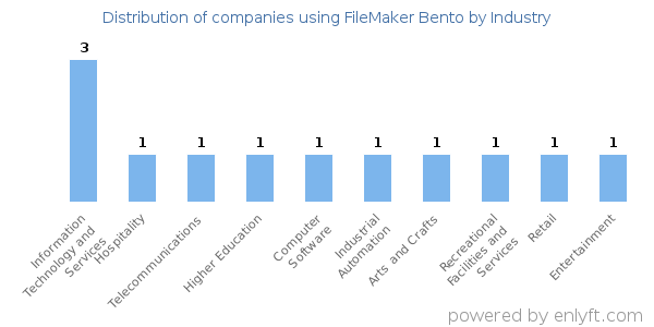 Companies using FileMaker Bento - Distribution by industry