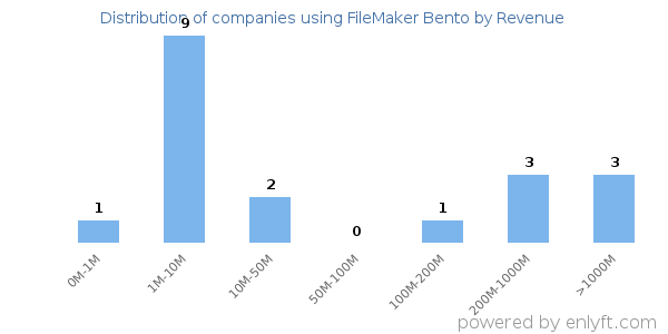 FileMaker Bento clients - distribution by company revenue