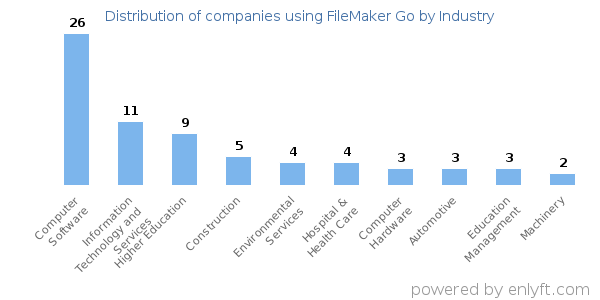 Companies using FileMaker Go - Distribution by industry