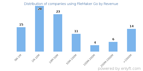 FileMaker Go clients - distribution by company revenue