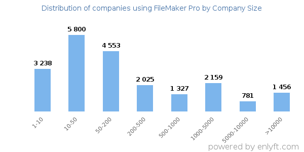 Companies using FileMaker Pro, by size (number of employees)