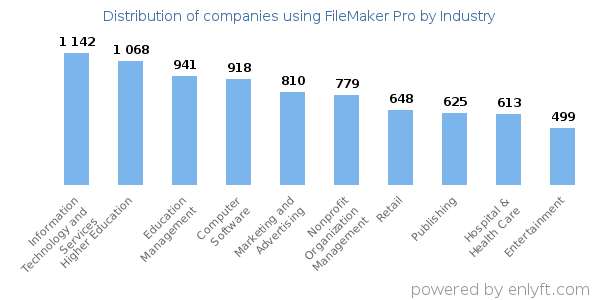 Companies using FileMaker Pro - Distribution by industry