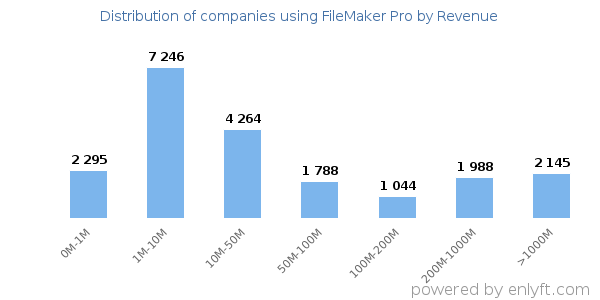 FileMaker Pro clients - distribution by company revenue