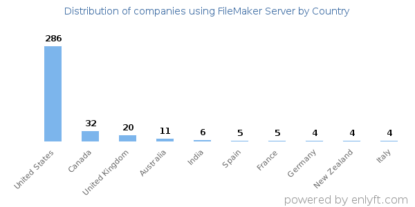 FileMaker Server customers by country