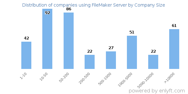 Companies using FileMaker Server, by size (number of employees)