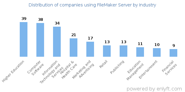 Companies using FileMaker Server - Distribution by industry