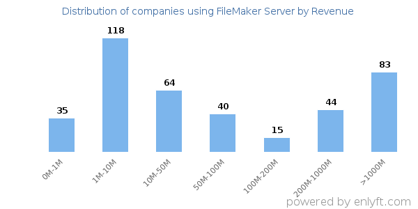 FileMaker Server clients - distribution by company revenue