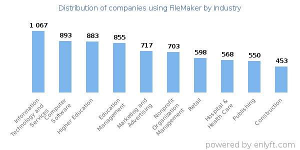 Companies using FileMaker - Distribution by industry